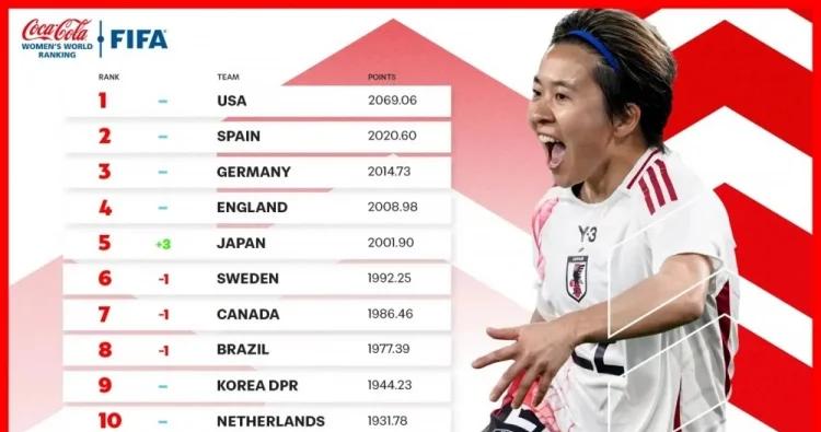 中国女足国际排名再创新高