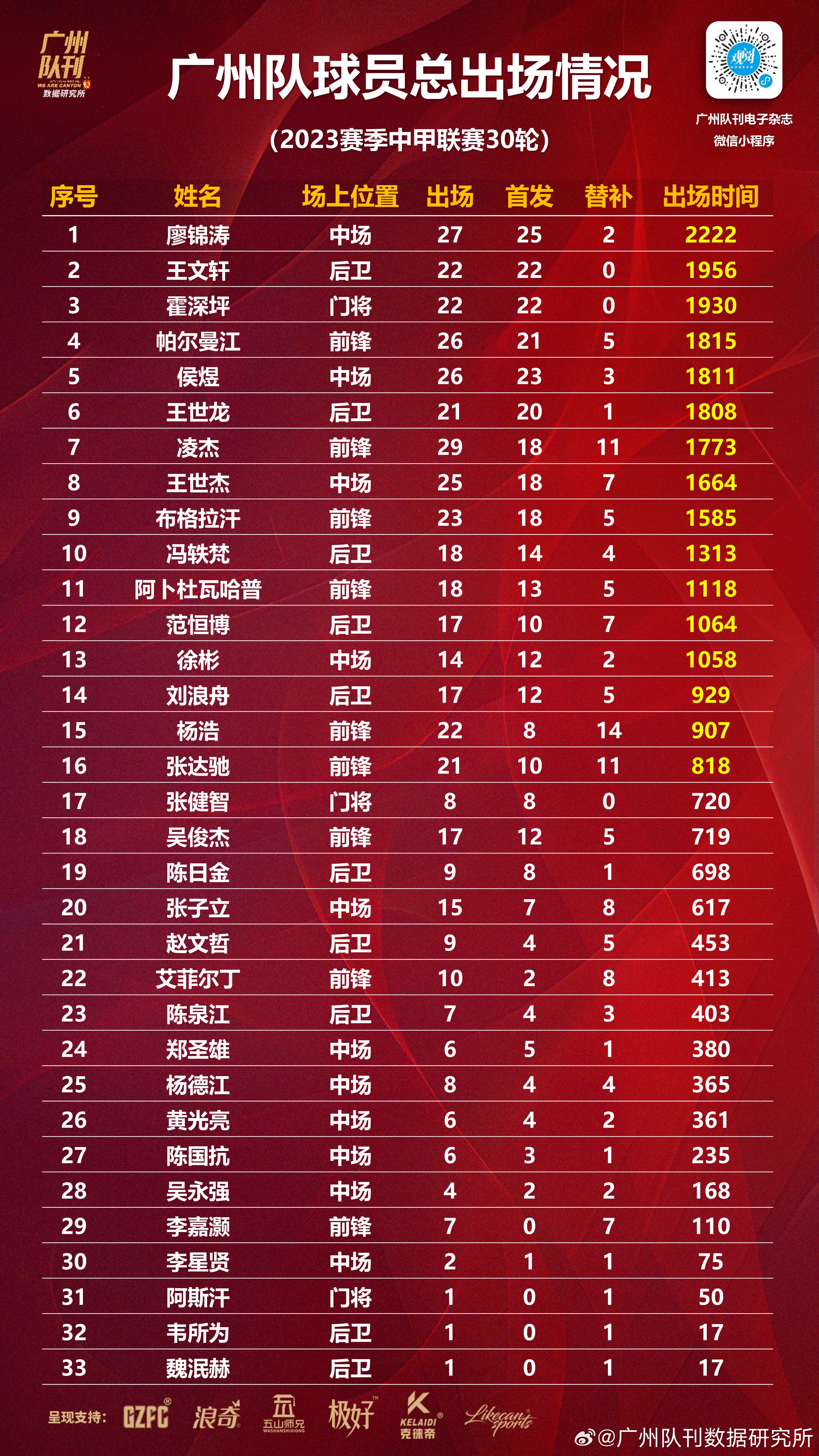 包含赛季数据：各项统计排名前十的球员的词条